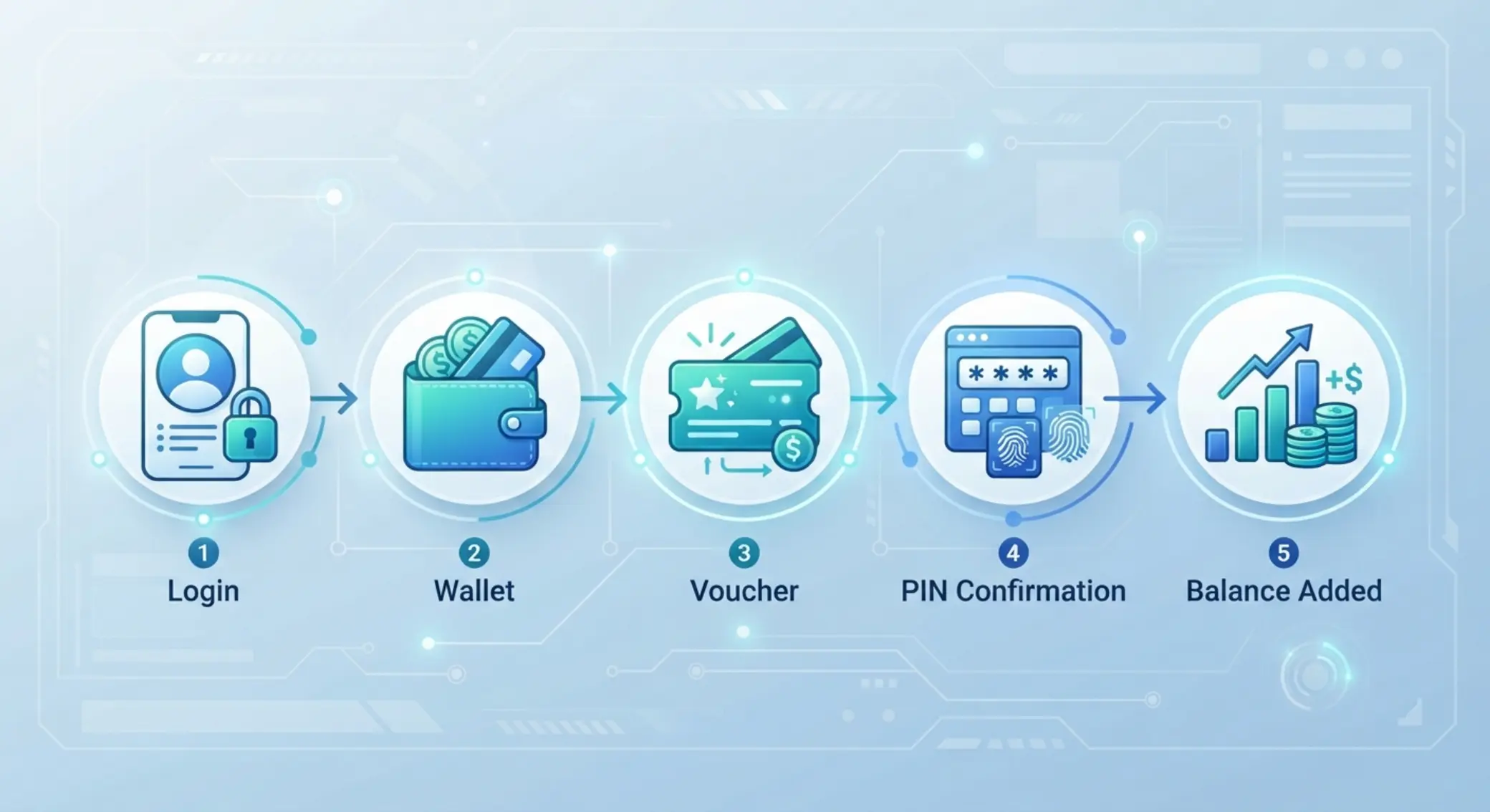Proceso de depósito con Paysafecard Flujo visual de depósito con vale prepago