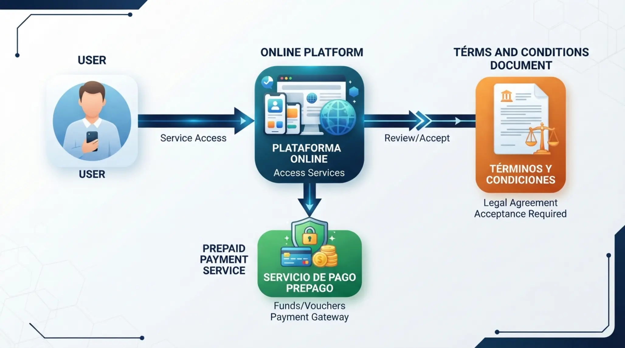 Esquema entre usuario, pago prepago, plataforma online y t&eacute;rminos y condiciones